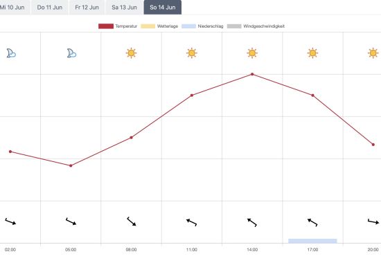 Wettervorhersage 14.06.2026